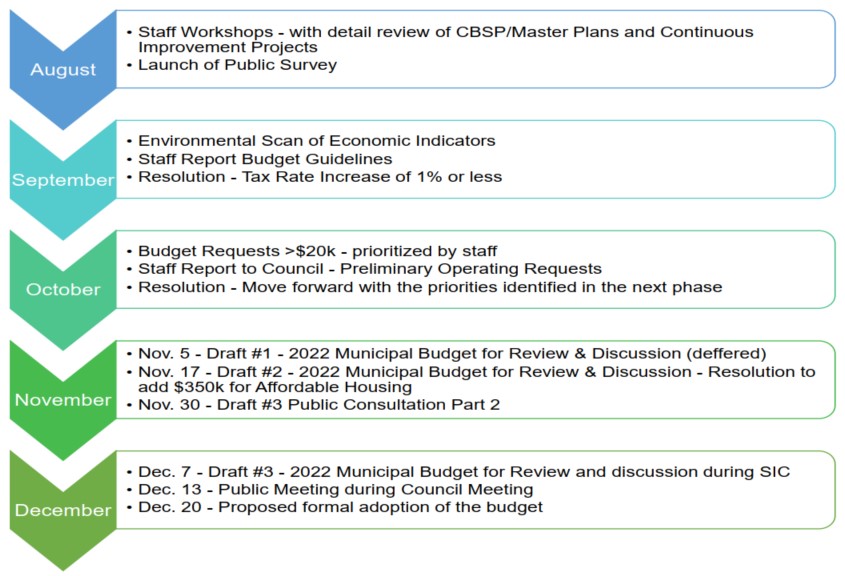 Budget Process Timeline