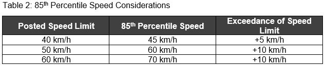 Table 2 explains 85th Percentile Speed. If you need assistance reading this call 7054451030 ex 4200.