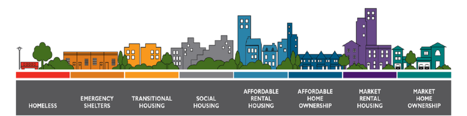 The Housing Continuum housing continuum
