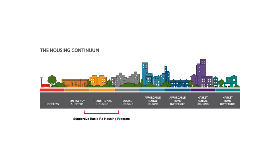 The Housing Continuum The Housing Continuum