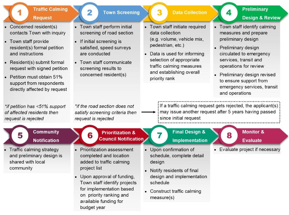 Image of the 8 steps in the traffic calming request process