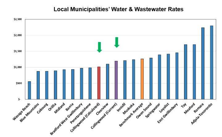 Water Rates Water Rates