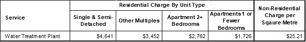 chart of development charges schedule 1
