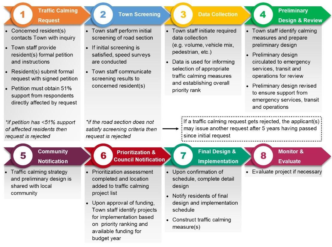 Flowchart outlining the 8 steps of the traffic calming process, from request to monitoring and evaluation.