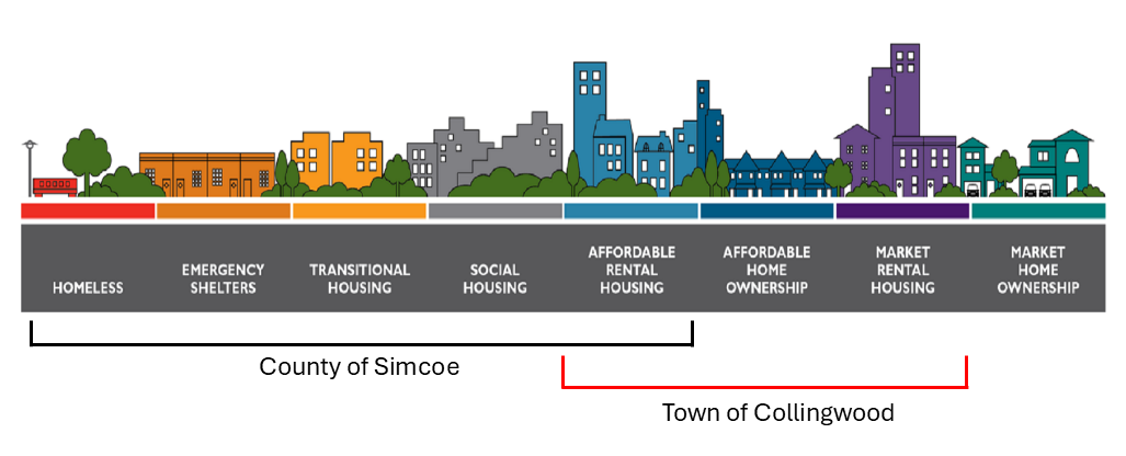 affordable housing continuum identifying which level of government is responsible for which types of housing